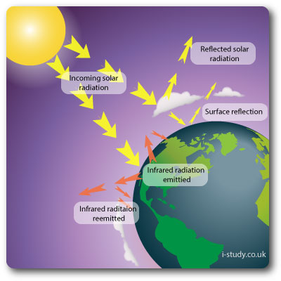 gobal warming greenhouse effect